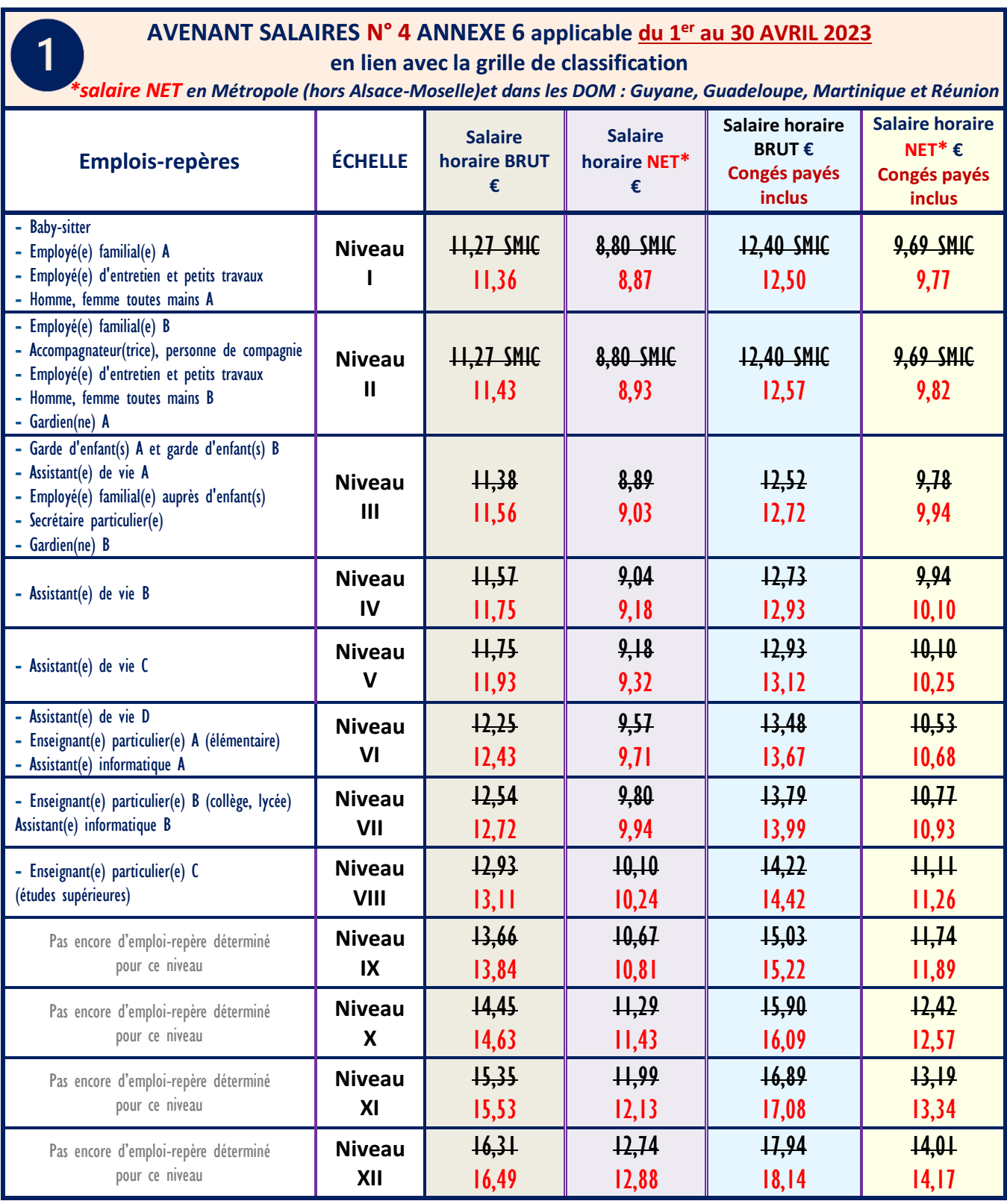 Classification Des Salaires Particuliers Employeurs - SPE