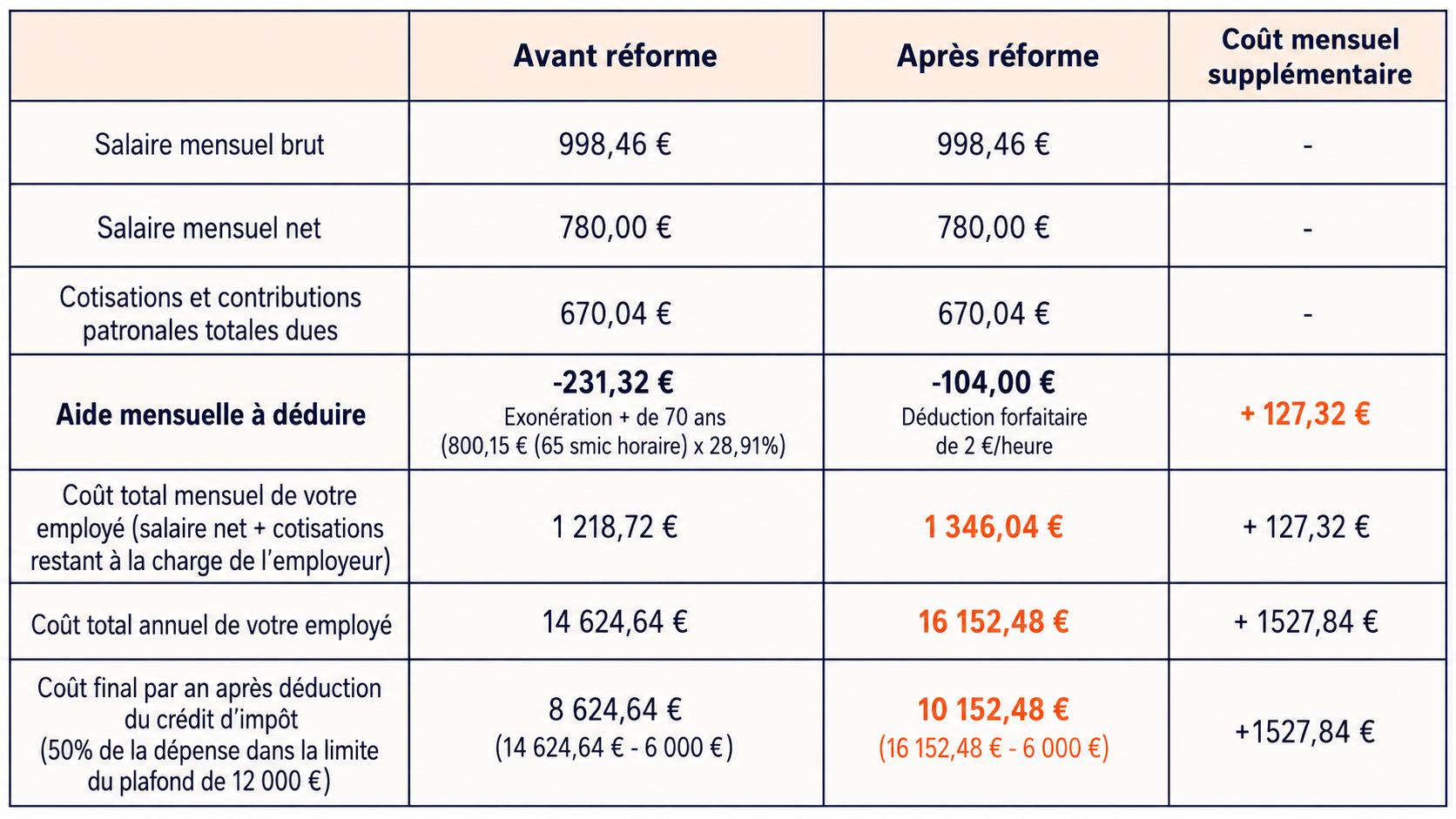 Tableau d’impact financier de la réforme